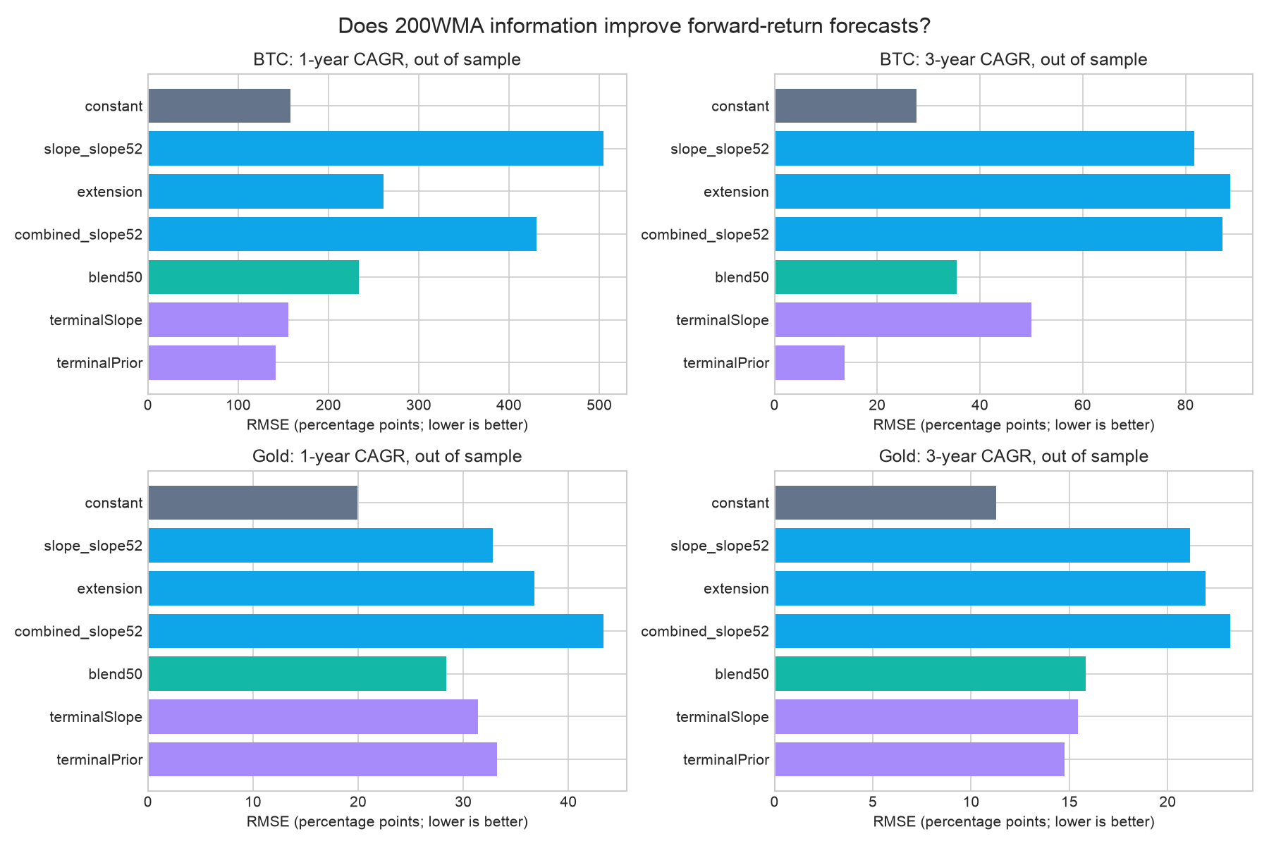 Walk-forward forecast errors